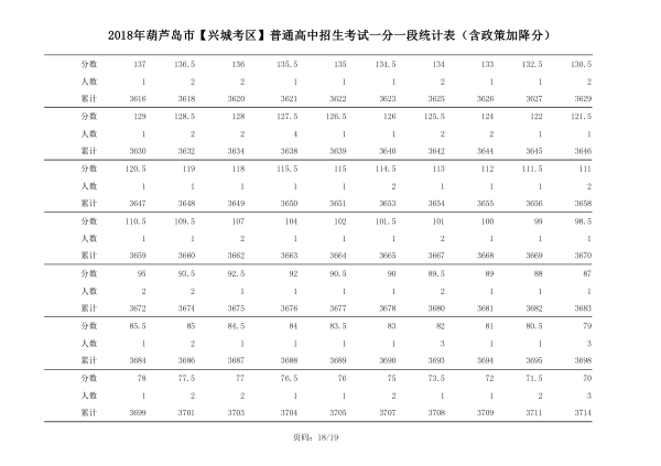 2018年辽宁葫芦岛中考成绩一分一段表(兴城)18