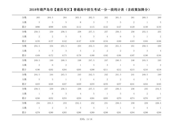 2018年辽宁葫芦岛中考成绩一分一段表(建昌)15