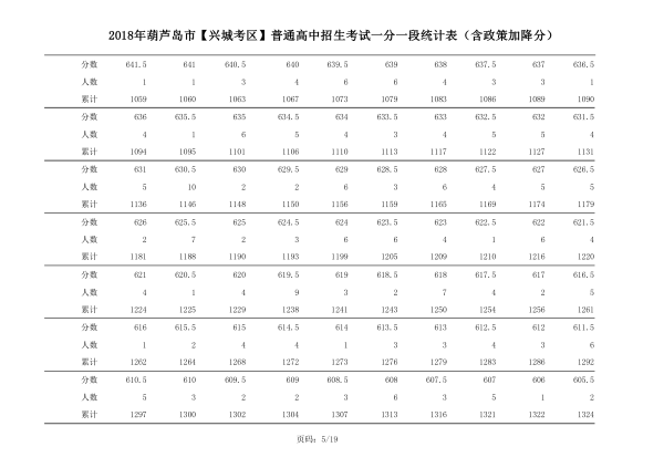 2018年辽宁葫芦岛中考成绩一分一段表(兴城)5