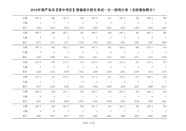 2018年辽宁葫芦岛中考成绩一分一段表(绥中)9