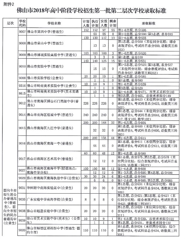 2018年广东佛山中考提前批最低录取分数线公布5