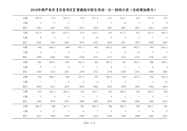 2018年辽宁葫芦岛中考成绩一分一段表(市直）6
