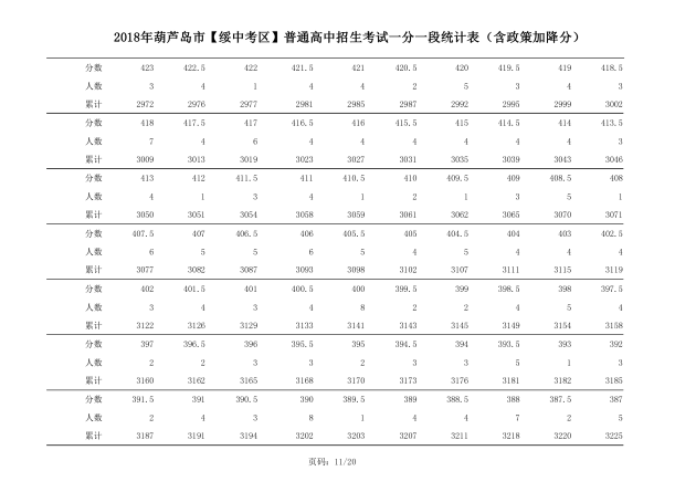 2018年辽宁葫芦岛中考成绩一分一段表(绥中)11