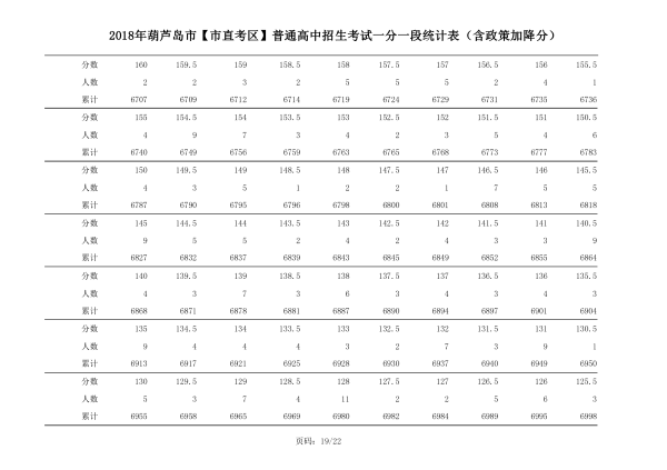 2018年辽宁葫芦岛中考成绩一分一段表(市直）19