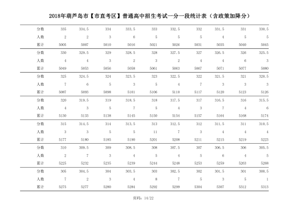 2018年辽宁葫芦岛中考成绩一分一段表(市直）14