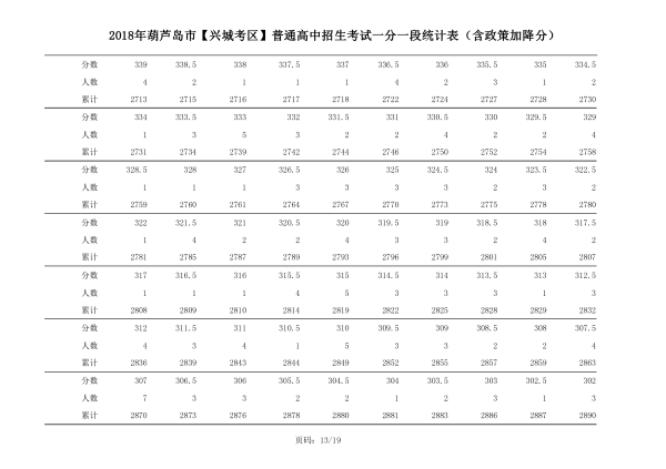 2018年辽宁葫芦岛中考成绩一分一段表(兴城)13