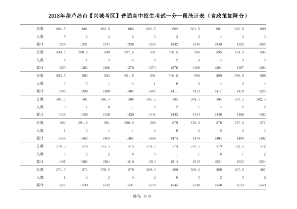 2018年辽宁葫芦岛中考成绩一分一段表(兴城)6