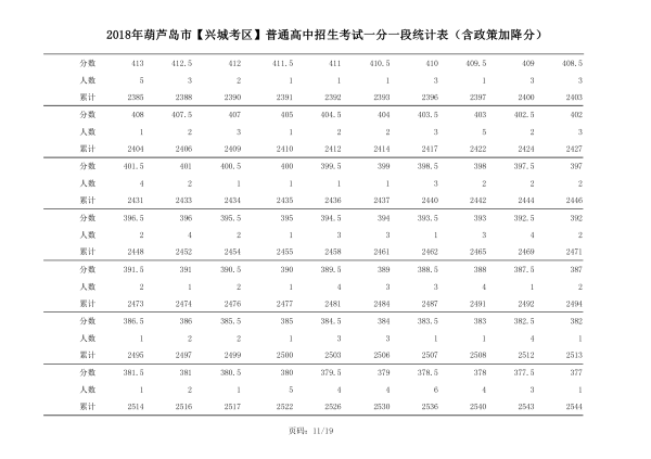 2018年辽宁葫芦岛中考成绩一分一段表(兴城)11