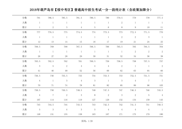 2018年辽宁葫芦岛中考成绩一分一段表(绥中)1