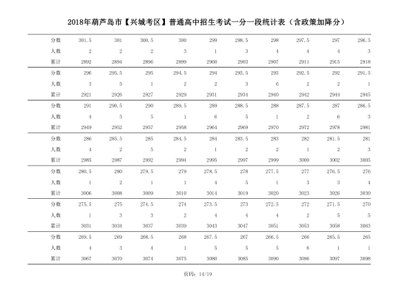 2018年辽宁葫芦岛中考成绩一分一段表(兴城)14