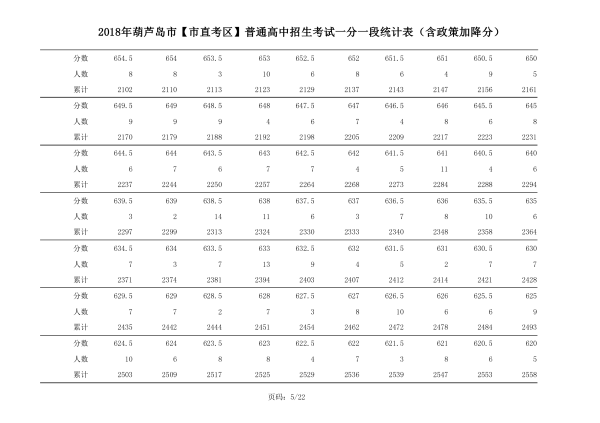 2018年辽宁葫芦岛中考成绩一分一段表(市直）5