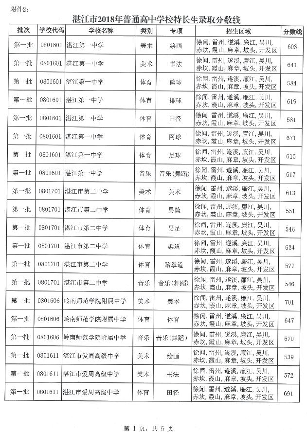 2018广东湛江中考分数线公布6