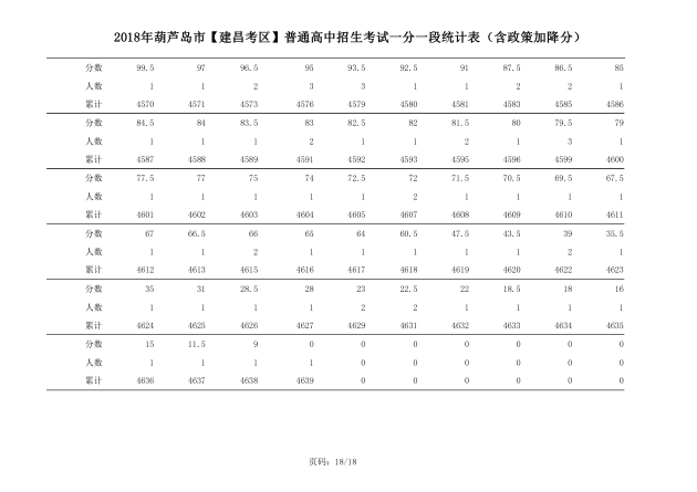 2018年辽宁葫芦岛中考成绩一分一段表(建昌)18
