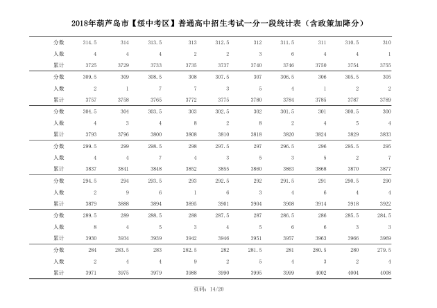 2018年辽宁葫芦岛中考成绩一分一段表(绥中)14
