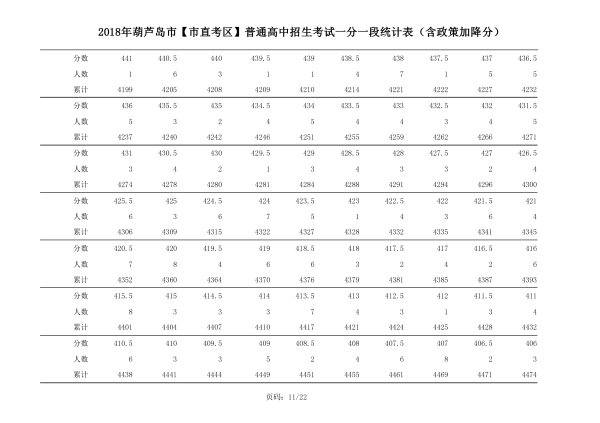 2018年辽宁葫芦岛中考成绩一分一段表(市直）11
