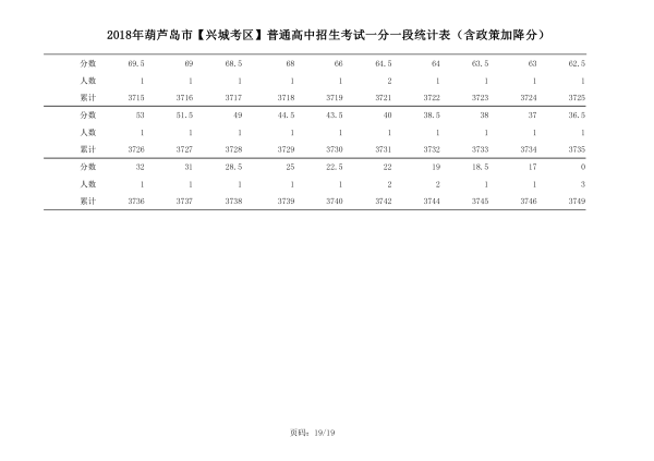 2018年辽宁葫芦岛中考成绩一分一段表(兴城)19