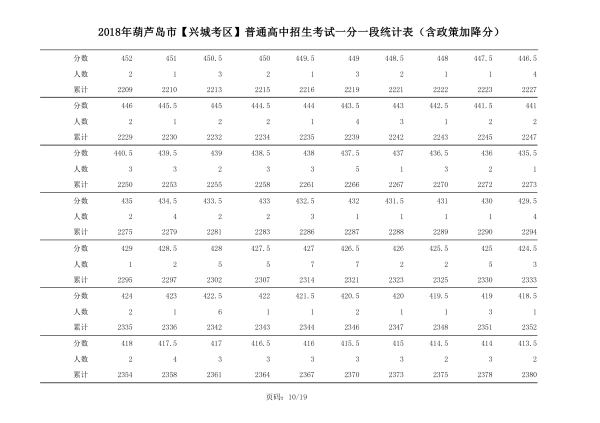 2018年辽宁葫芦岛中考成绩一分一段表(兴城)10