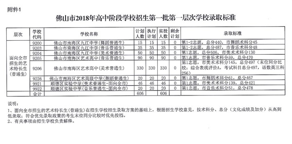 2018年广东佛山中考提前批最低录取分数线公布4