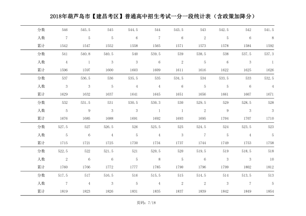 2018年辽宁葫芦岛中考成绩一分一段表(建昌)7