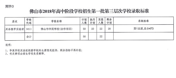 2018年广东佛山中考提前批最低录取分数线公布7