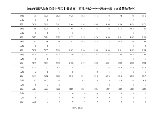 2018年辽宁葫芦岛中考成绩一分一段表(绥中)20