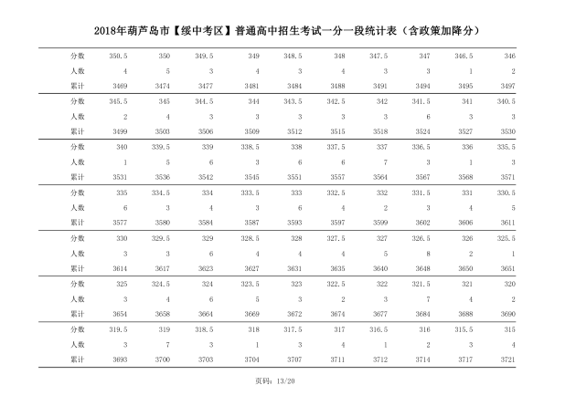 2018年辽宁葫芦岛中考成绩一分一段表(绥中)13