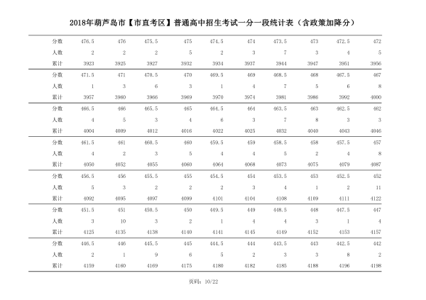 2018年辽宁葫芦岛中考成绩一分一段表(市直）10