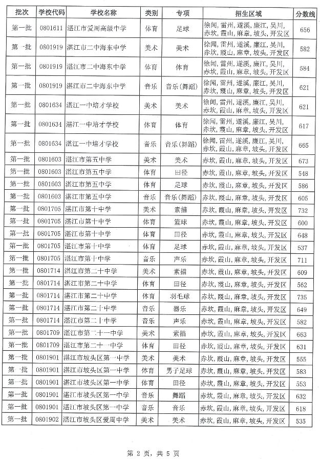 2018广东湛江中考分数线公布7