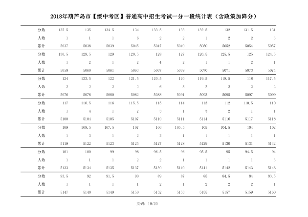 2018年辽宁葫芦岛中考成绩一分一段表(绥中)19