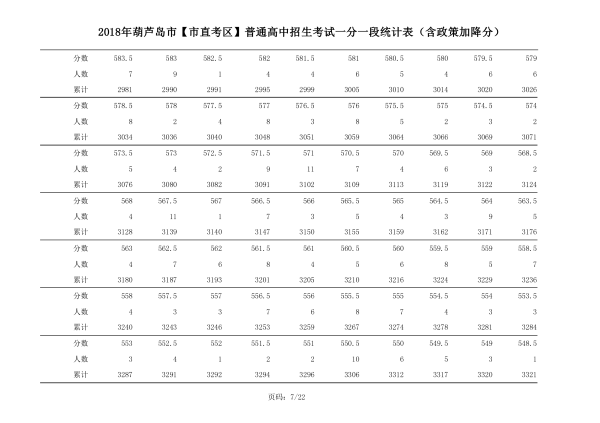 2018年辽宁葫芦岛中考成绩一分一段表(市直）7