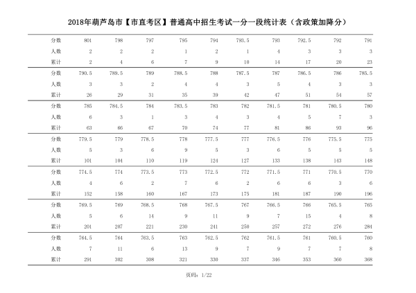 2018年辽宁葫芦岛中考成绩一分一段表(市直）1