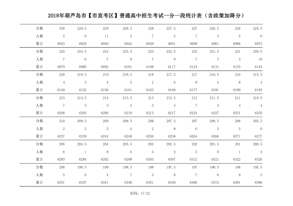 2018年辽宁葫芦岛中考成绩一分一段表(市直）17