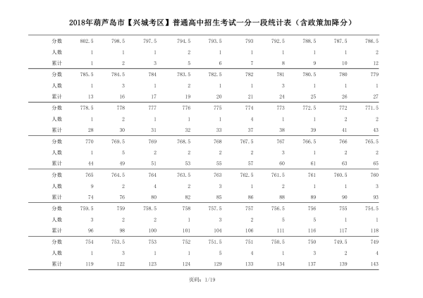 2018年辽宁葫芦岛中考成绩一分一段表(兴城)1