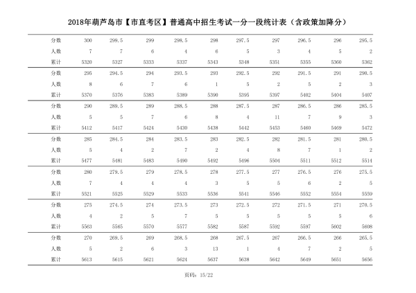 2018年辽宁葫芦岛中考成绩一分一段表(市直）15