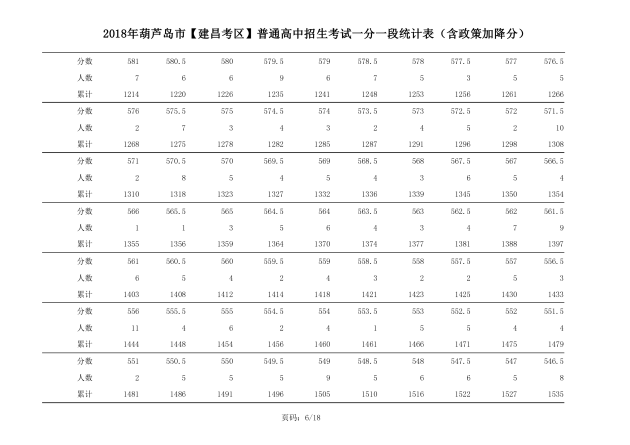 2018年辽宁葫芦岛中考成绩一分一段表(建昌)6
