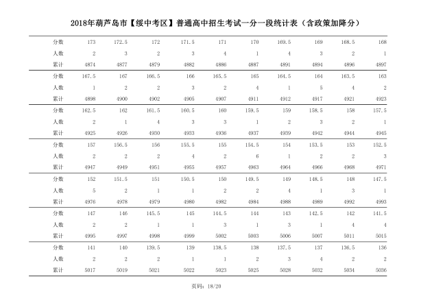 2018年辽宁葫芦岛中考成绩一分一段表(绥中)18