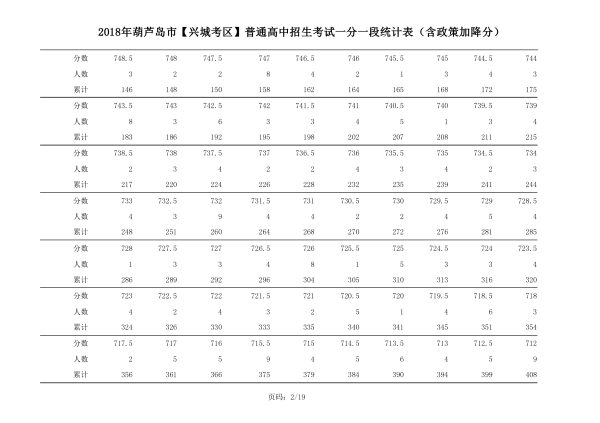 2018年辽宁葫芦岛中考成绩一分一段表(兴城)2