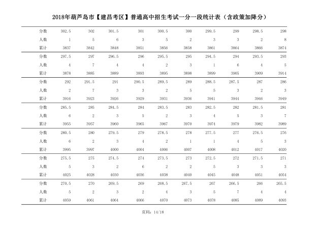 2018年辽宁葫芦岛中考成绩一分一段表(建昌)14