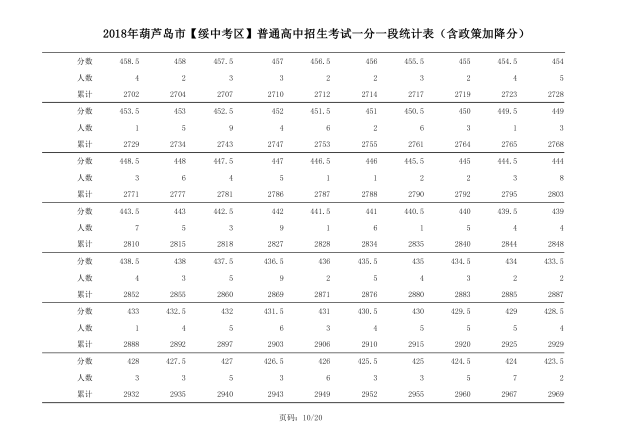 2018年辽宁葫芦岛中考成绩一分一段表(绥中)10