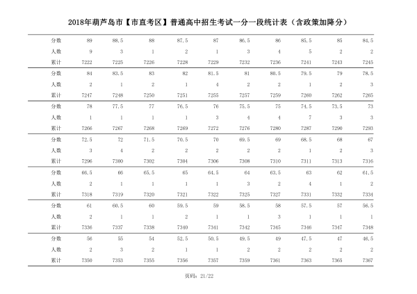 2018年辽宁葫芦岛中考成绩一分一段表(市直）21
