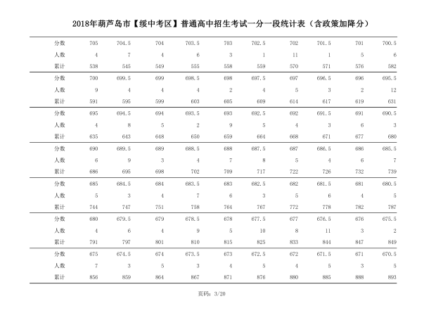 2018年辽宁葫芦岛中考成绩一分一段表(绥中)3