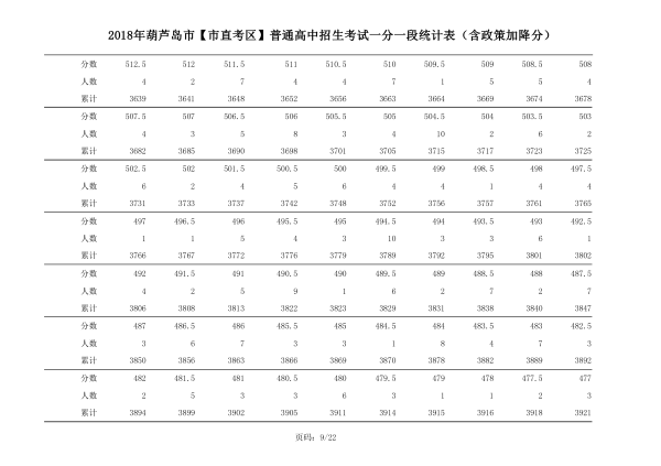2018年辽宁葫芦岛中考成绩一分一段表(市直）9