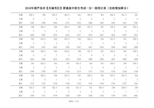 2018年辽宁葫芦岛中考成绩一分一段表(兴城)7