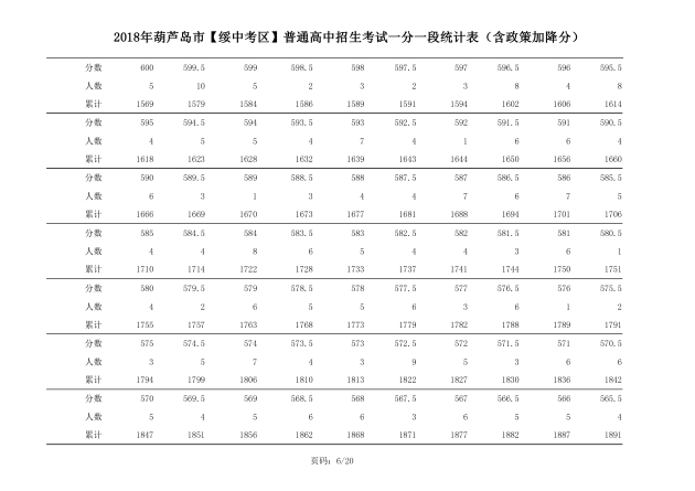 2018年辽宁葫芦岛中考成绩一分一段表(绥中)6