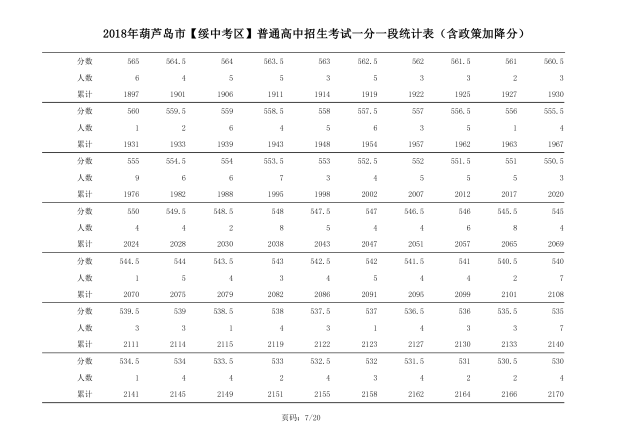 2018年辽宁葫芦岛中考成绩一分一段表(绥中)7