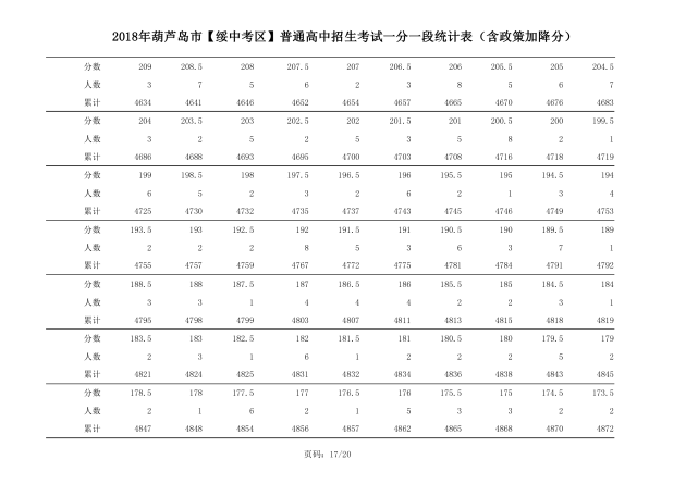 2018年辽宁葫芦岛中考成绩一分一段表(绥中)17