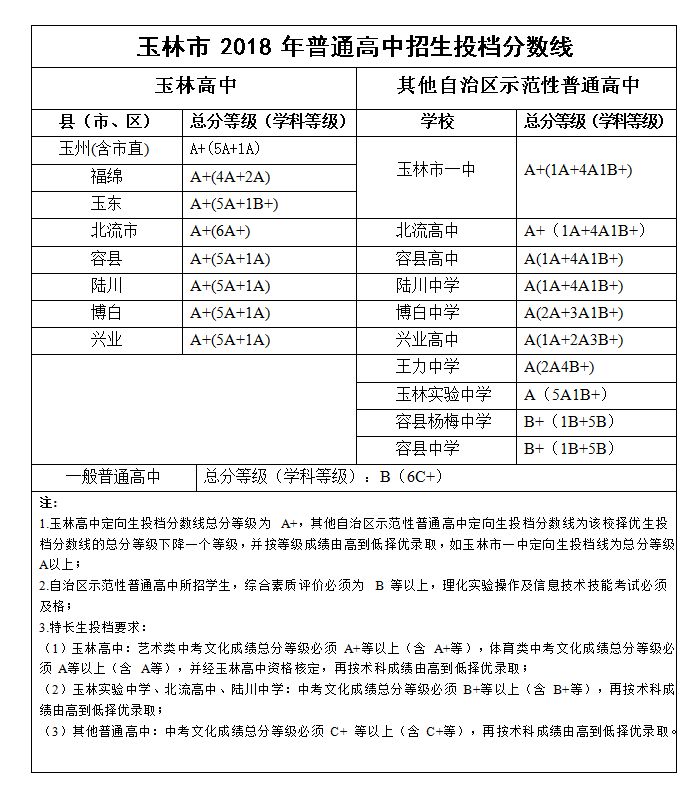 2018年广西玉林中考分数线（已更新）1