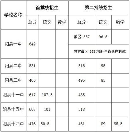 2018年山西阳泉中考分数线公布1