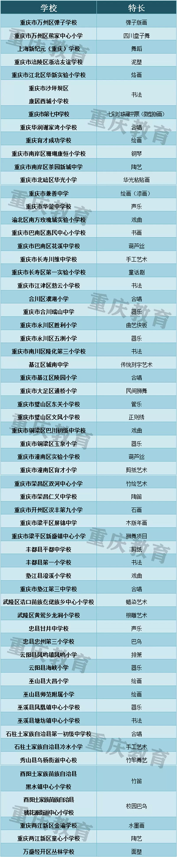 重庆第四批义务教育阶段体艺特色学校名单公布2