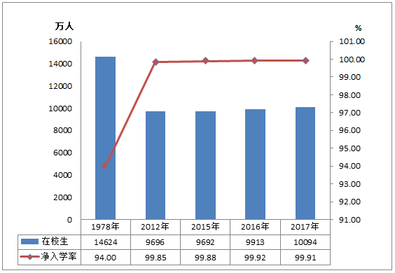 2017教育统计公报发布 义务教育阶段学校共21.89万所1